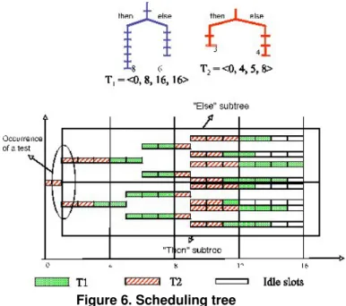 Figure 5. Conditional statement and com- com-munication