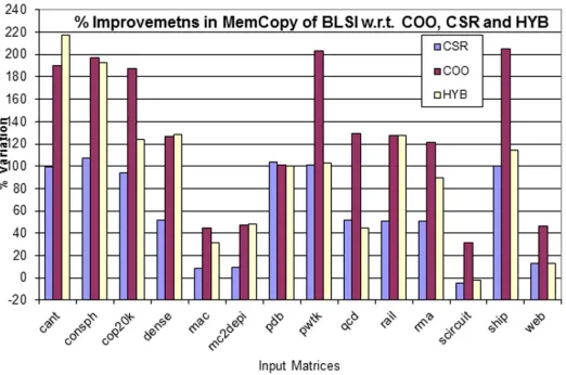Fig. 7.2: Percentage of variation in Memory Transfer Time between CPU and GPU