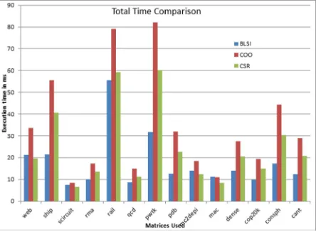 Fig. 7.3: Performance comparison in time that includes memCopy time and kernel execution time