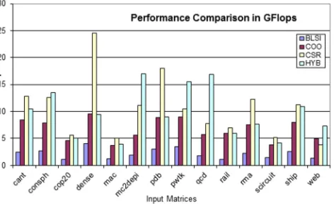 Fig. 7.6: Comparison of bandwidth in GBytes for the diﬀerent formats considered