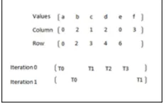 Fig. 3.2: CSR representation sparse matrix and its thread access pattern on GPU