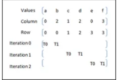 Fig. 3.3: COO representation of sparse matrix and its thread access pattern on GPU