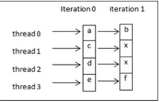 Fig. 3.6: HYB structure of sparse matrix