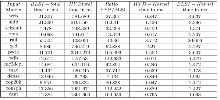 Fig. 5.1: Sample data format representation of sparse matrix A in BLSI method, single index calculation andextraction of the row and column index calculations represented at the data type level