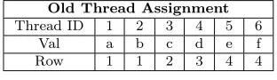 Table 5.2: Thread assignment: continuous threads are assigned for values with in a row