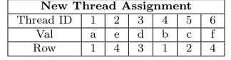 Table 5.4: Thread assignment: thread 1 access ﬁrst value of row1, thread 2 access ﬁrst value of row 2 and goeson