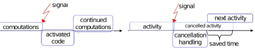 Fig. 2.1: Code activation (left) and cancellation (right) by control signals