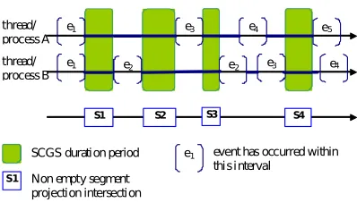 Fig. 4.1: SCGSs detection