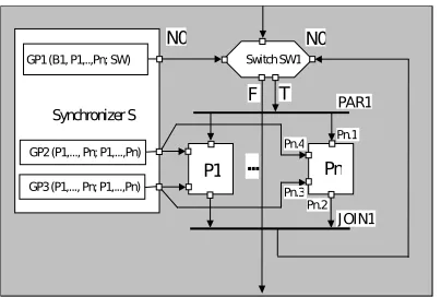 Fig. 5.1: PARALLEL WHILE DO construct with a control ﬂow predicate GP1 and an asynchronous predicateGP2, GP3