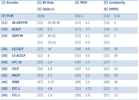 Table 1: Comparison of some speech coding algorithms 