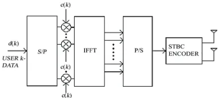 Figure 1. MIMO MC DS/CDMA transmitter. 