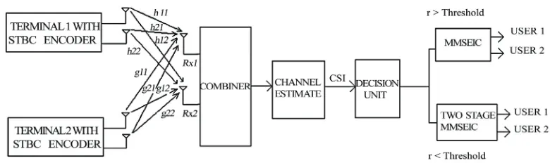 Figure 2. MIMO MC DS/CDMA with two co-channel asynchronous users and adaptive base station receiver system model