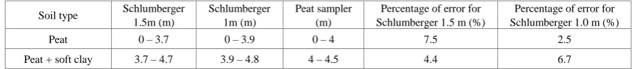 Table 2.  Summary of comparison between ERT and peat sampler method 