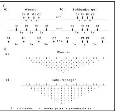 Figure 2.  Array arrangement and pseudosection example for Schlumberger and Wenner arrays [3] 