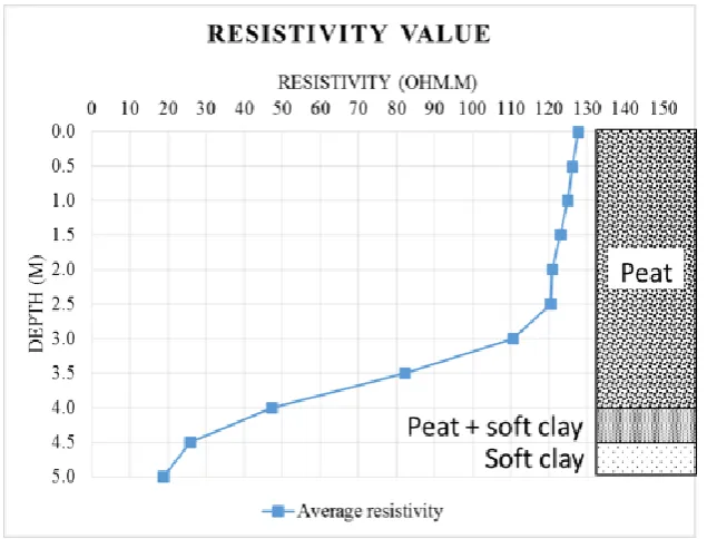 Figure 7.  Peat resistivity value with different configuration 
