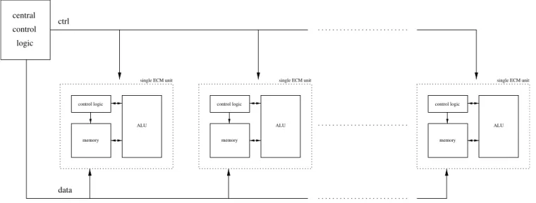 Fig. 5 shows the control of several ECM units in parallel.