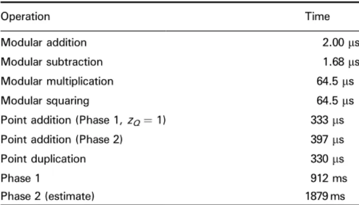 Table 2: Running times of the ECM implementation (198 bits modulus), p ¼ 2, w ¼ 32 (Xilinx Virtex2000E-6 and ARM7TDMI, 25 MHz) Operation Time Modular addition 2.00 ms Modular subtraction 1.68 ms Modular multiplication 64.5 ms Modular squaring 64.5 ms