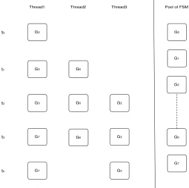 Fig. 3.7: The Runtime Dynamic of the Model Concurrent FSMs