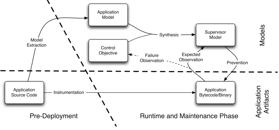 Fig. 3.2: A Software Control Approach to Self-Healing.