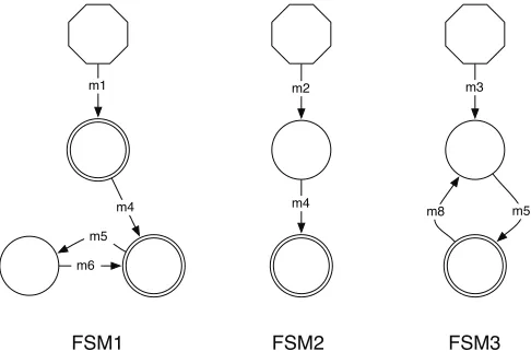 Fig. 3.4: Structure of the extracted FSMs.