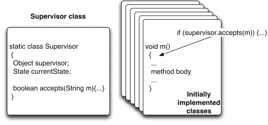 Fig. 3.6: A possible code instrumentation oﬀering observation and control points.