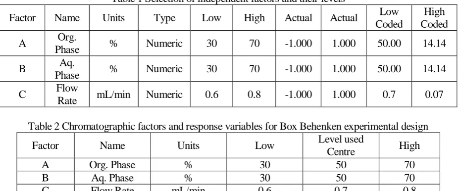 Table 1 Selection of independent factors and their levels 