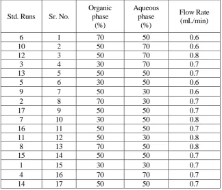 Table 3 Box-Behnen design used in HPLC method optimization 