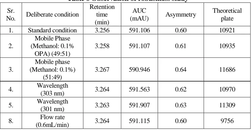 Table 6 Observation of robustness study Retention time 