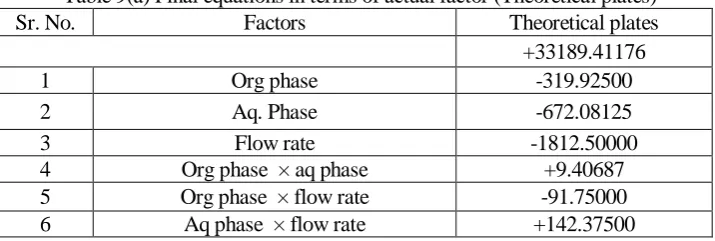 Table 9(a) to 9(c) represents the final equation in terms of Actual factors. The observations of counter plots are shown in 