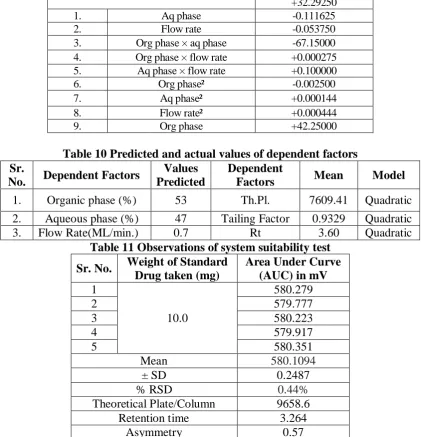Table 10 Predicted and actual values of dependent factors Values Dependent 