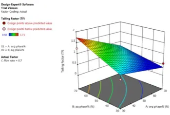 Figure 4(b)Surface response curve for Y2 response (Tailing factor) 