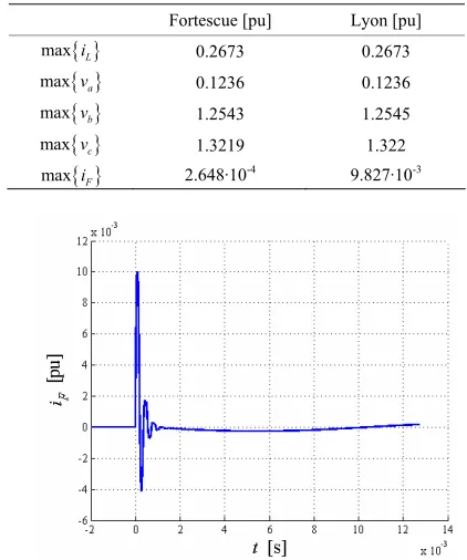 Table 3. Comparison between maximum value evaluated by SCT and ISCT 