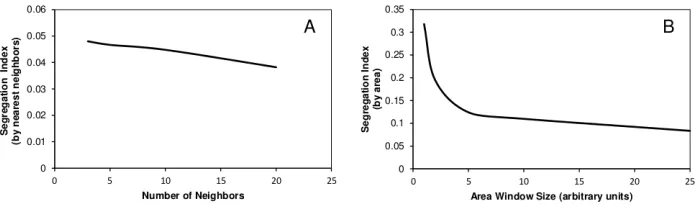 Fig. 3.1: Calculation of the segregation index for a homogeneous (non-segregated community)