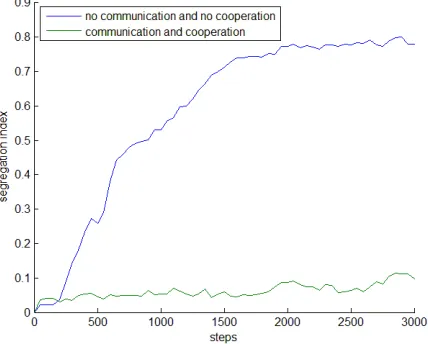 Fig. 4.1: Example of segregating (blue) and co-localizing (green) communities. The Y axis is the normalizedsegregation index calculated by surface area (10 units), the X axis shows time steps within the simulation
