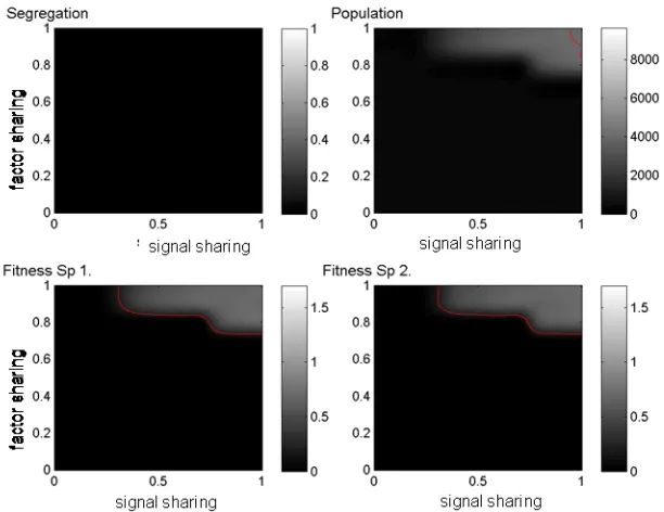 Fig. 6.1: Behavior of mutually dependent species in a binary community. Zero signal sharing (factor sharing)means a species is fully independent from the signal (public goods) of the other species (bottom left corner).Full sharing (a value of 1.0) means th