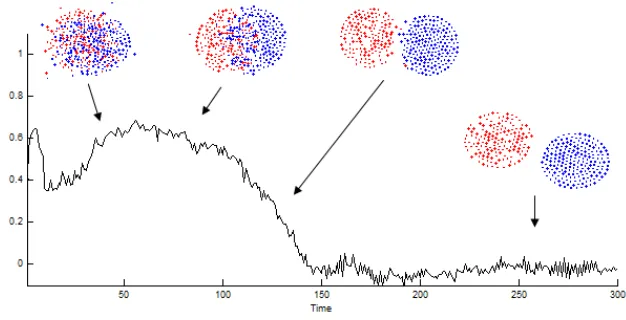 Fig. 7.1: Emergence of correlated movement in spontaneously segregating agent populations