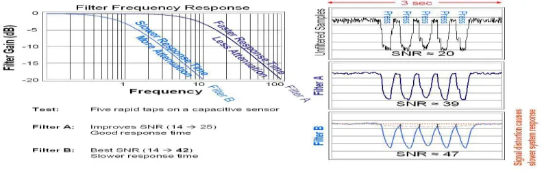 FIG 9 : NOISE REDUCTION VS. RESPONSE TIME TRADE-OFF.[8] 