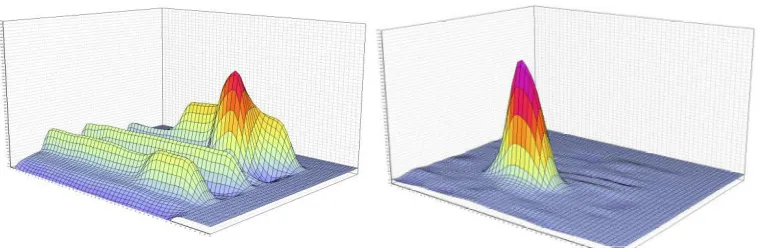 Fig 10 : Two plots of raw data from a touch-on-lens sensor laminated to an ACVCOM display that outputs about 3V of peak-to-peak noise