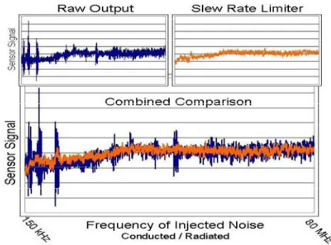 FIG 11: Slew Rate Limiter Filter Behavior [8] 