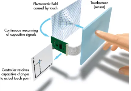 Fig 1-Capacitive touch sensor system[3] 