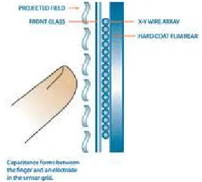 Fig 4- Projected capacitive technology[1] 