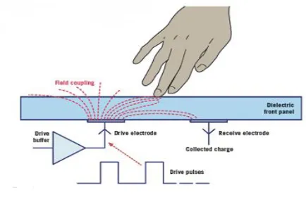 Fig 5. How Self Capacitance Works[6]. 