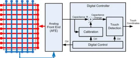 Fig. 8 shows the block diagram of a typical mutual capacitance touch screen system. The row electrodes are configured as the driving lines and column electrodes as sensing lines