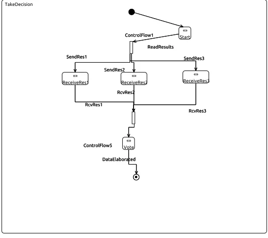Fig. 5.3: TakeDecision Plan