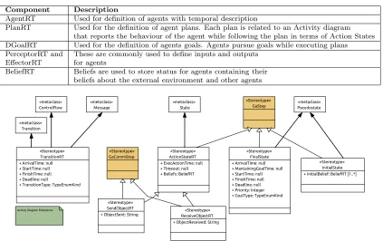 Table 6.1: Agent Diagram Elements