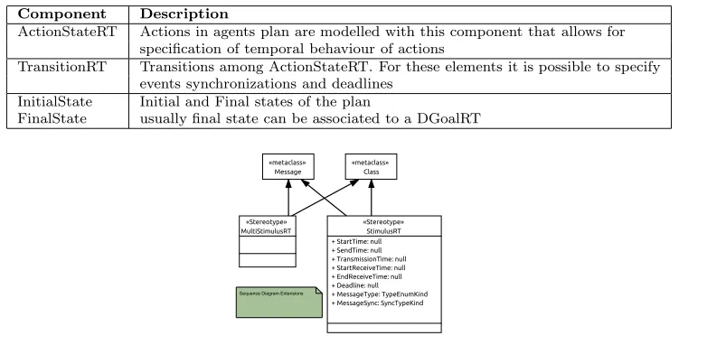 Table 6.2: Activity Diagram Elements