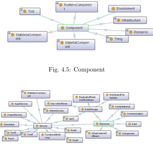 Fig. 4.5: Component