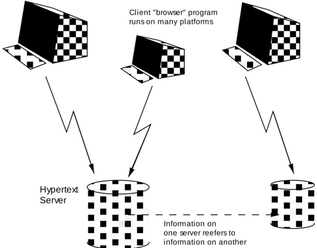 Fig 2.  A client/server model for a distributed hypertext system. 