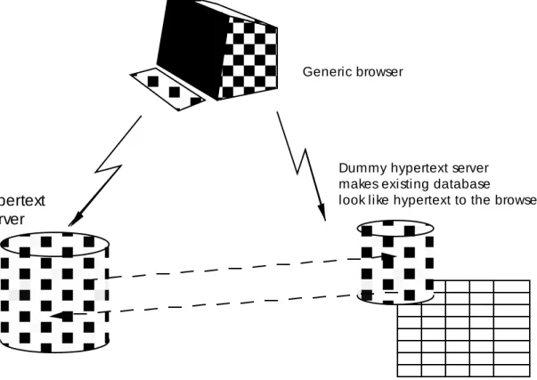 Fig 3.  A hypertext gateway allows existing data to be seen in hypertext form by a hypertext browser