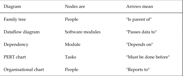 Diagram  Nodes are  Arrows mean 